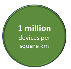 1 million devices per square km