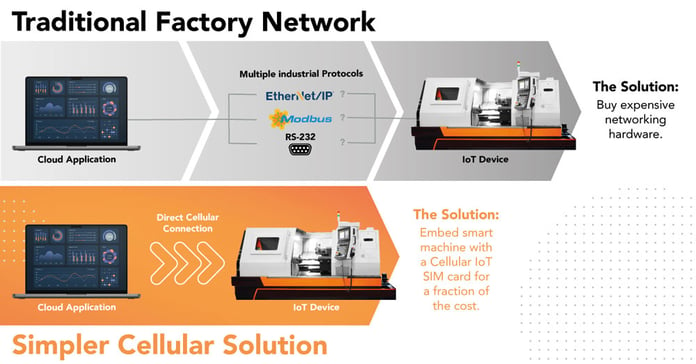 Graphic showing the structure required for interoperability in predictive maintenance applications in traditional setups vs. with cellular connectivity