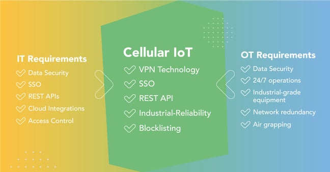 Graphic showing that Cellular IoT fulfills both IT and OT interests for a simplified connectivity solution for predictive maintenance 