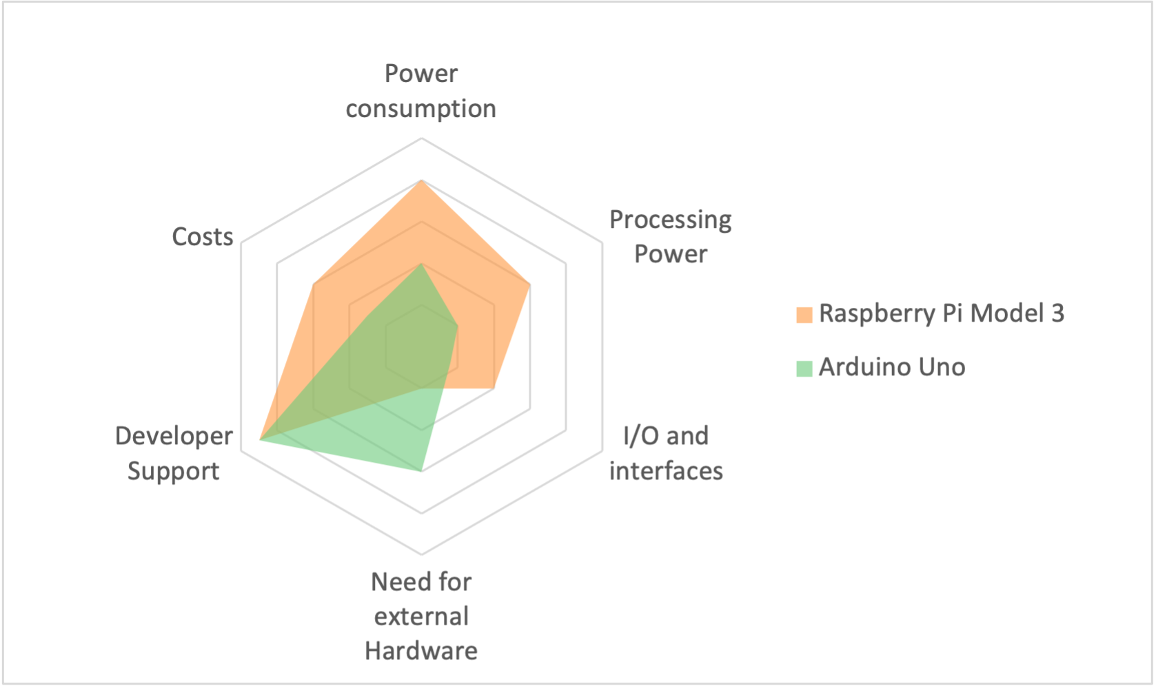 Arduino vs Raspberry Pi | Developer Blog