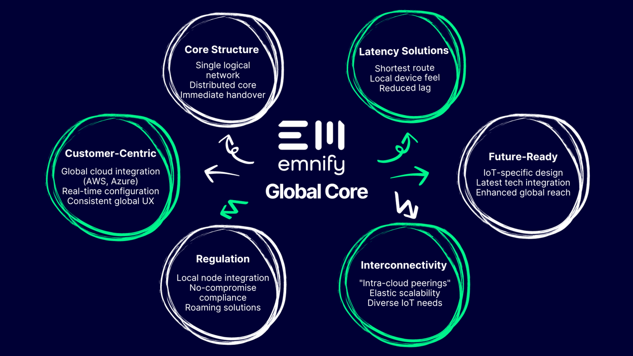 How the emnify single distributed core serves IoT businesses