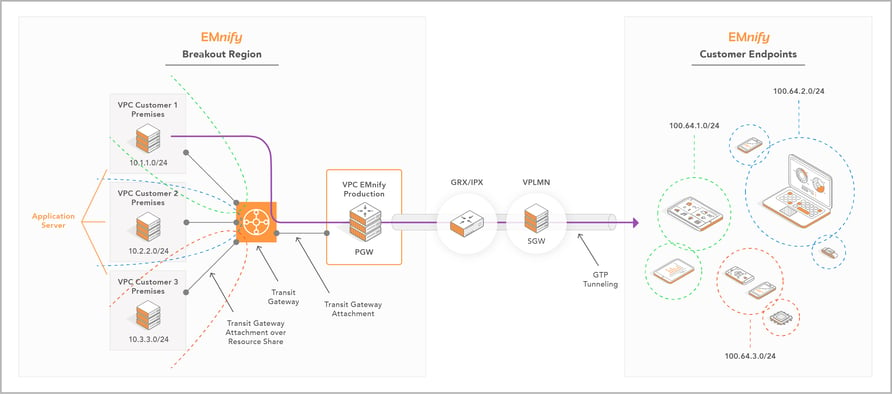 Cloud Connect elements-18-2