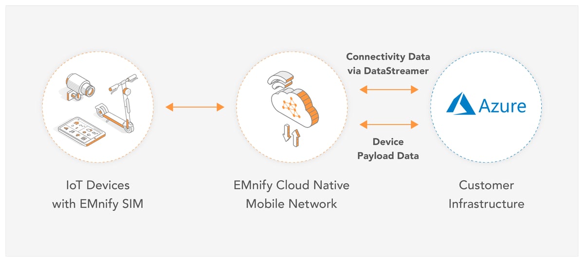 Feature image for EMnify+Data+Streamer+now+integrates+into+Azure+Event-Hub