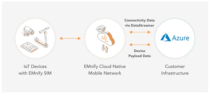 EMnify Data Streamer now integrates into Azure Event-Hub