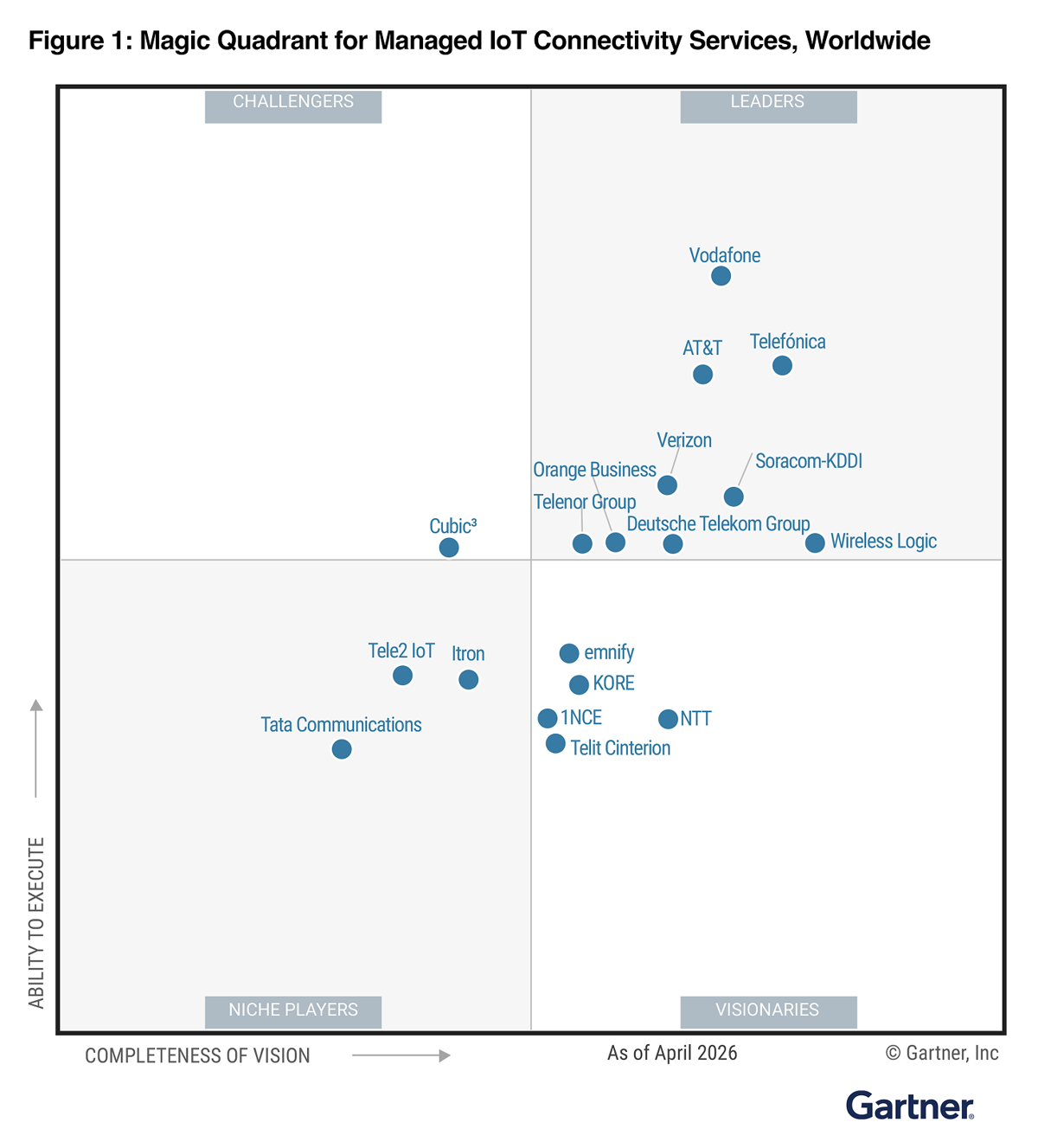Feature image for emnify+named+a+Visionary+in+the+2026+Gartner%C2%AE+Magic+Quadrant%E2%84%A2+for+Managed+IoT+Connectivity+Services%2C+Worldwide