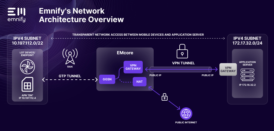 emnify's network architecture overview