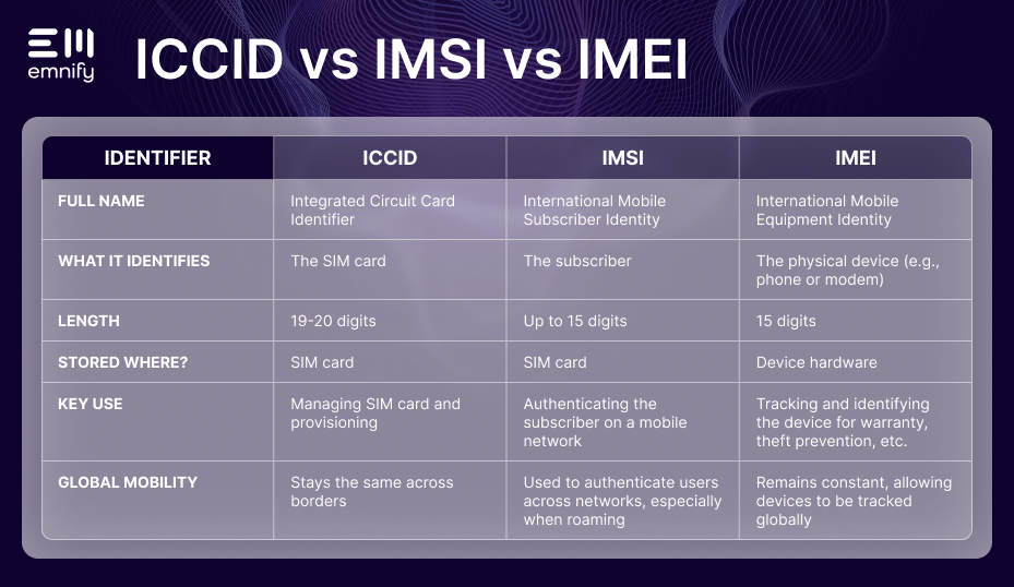 iccid vs imsi vs imei