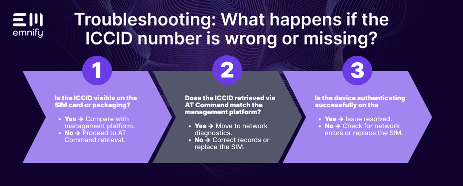 troubleshooting iccid