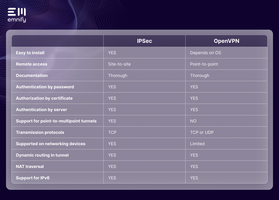 ipsec vs openvpn table