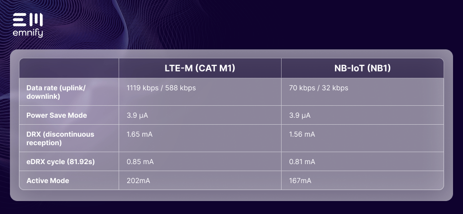 lte cat m1 vs nb-iot table 2