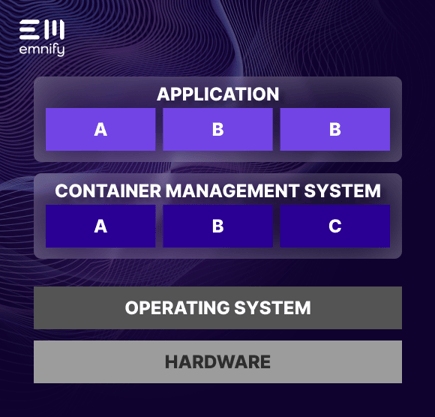 Cloud Native Applications containers