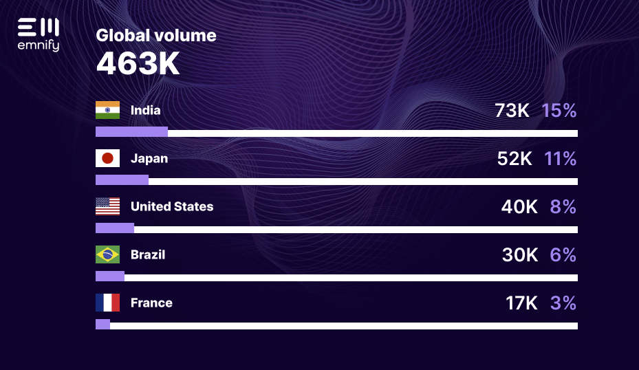 global volume