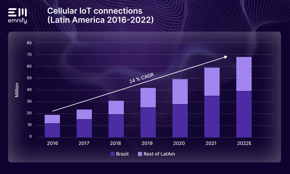 Source: The Global M2M/IoT Communications Market – 8th Edition, July 2023 – Berg Insight