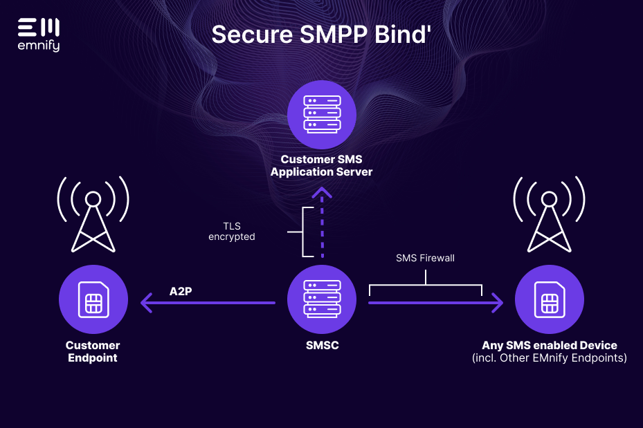 secure SMPP Bind'