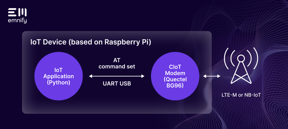 IoT device based on raspberry pi