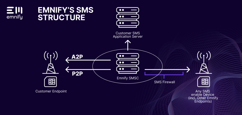 Application-to-Peer Messaging
