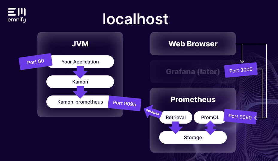 localhost kamon emnify