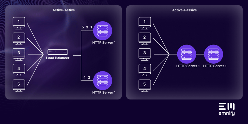 Active/Active architecture