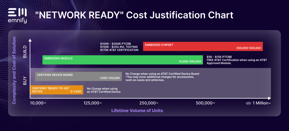 network ready cost justification chart emnify