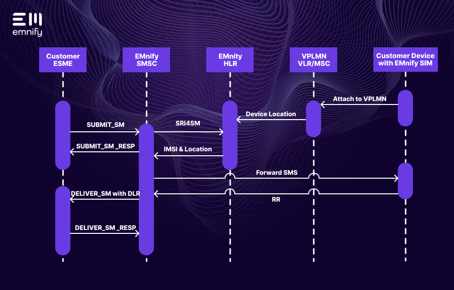 SMPP Integration Guide mt sms flow
