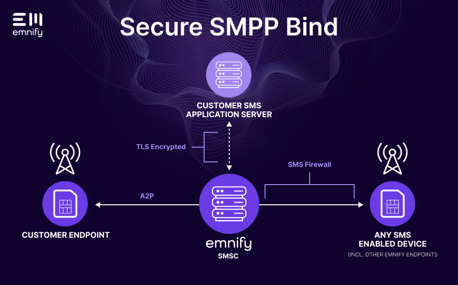 secure SMPP bind