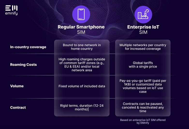 difference between a regular smartphone sim and an IoT SIM for enterprises