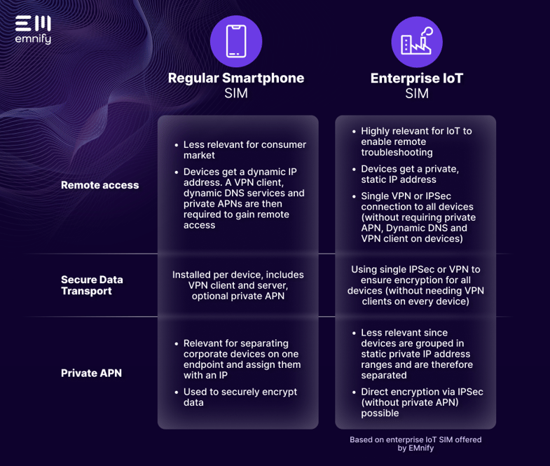 Image-the-difference-between-a-regular-smartphone-sim-and-an-iot-sim-for-enterprises-2