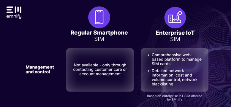 Image-the-difference-between-a-regular-smartphone-sim-and-an-iot-sim-for-enterprises-3