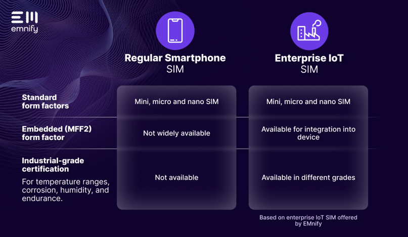 Image-the-difference-between-a-regular-smartphone-sim-and-an-iot-sim-for-enterprises-4