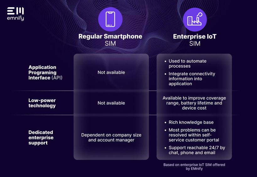 Image-the-difference-between-a-regular-smartphone-sim-and-an-iot-sim-for-enterprises-5