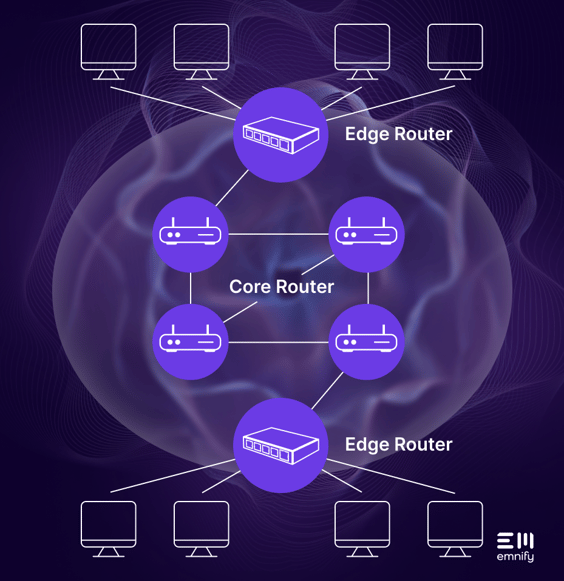 routers connection - core and edge