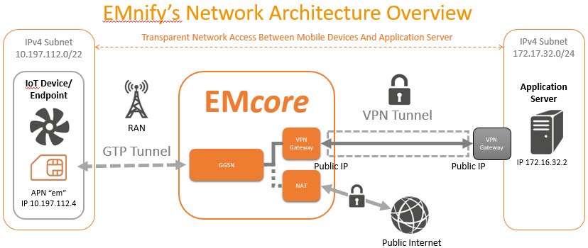 EMnify Network Artchitecture_Overview