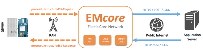 USSD Network Architecture