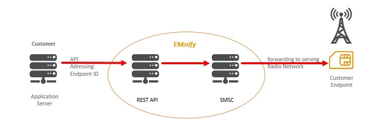 mt-sms