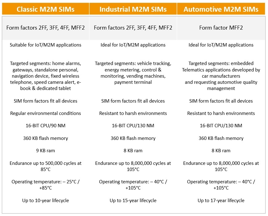 machine-to-machine SIM
