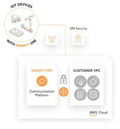 EMnify Intra-Cloud Connect