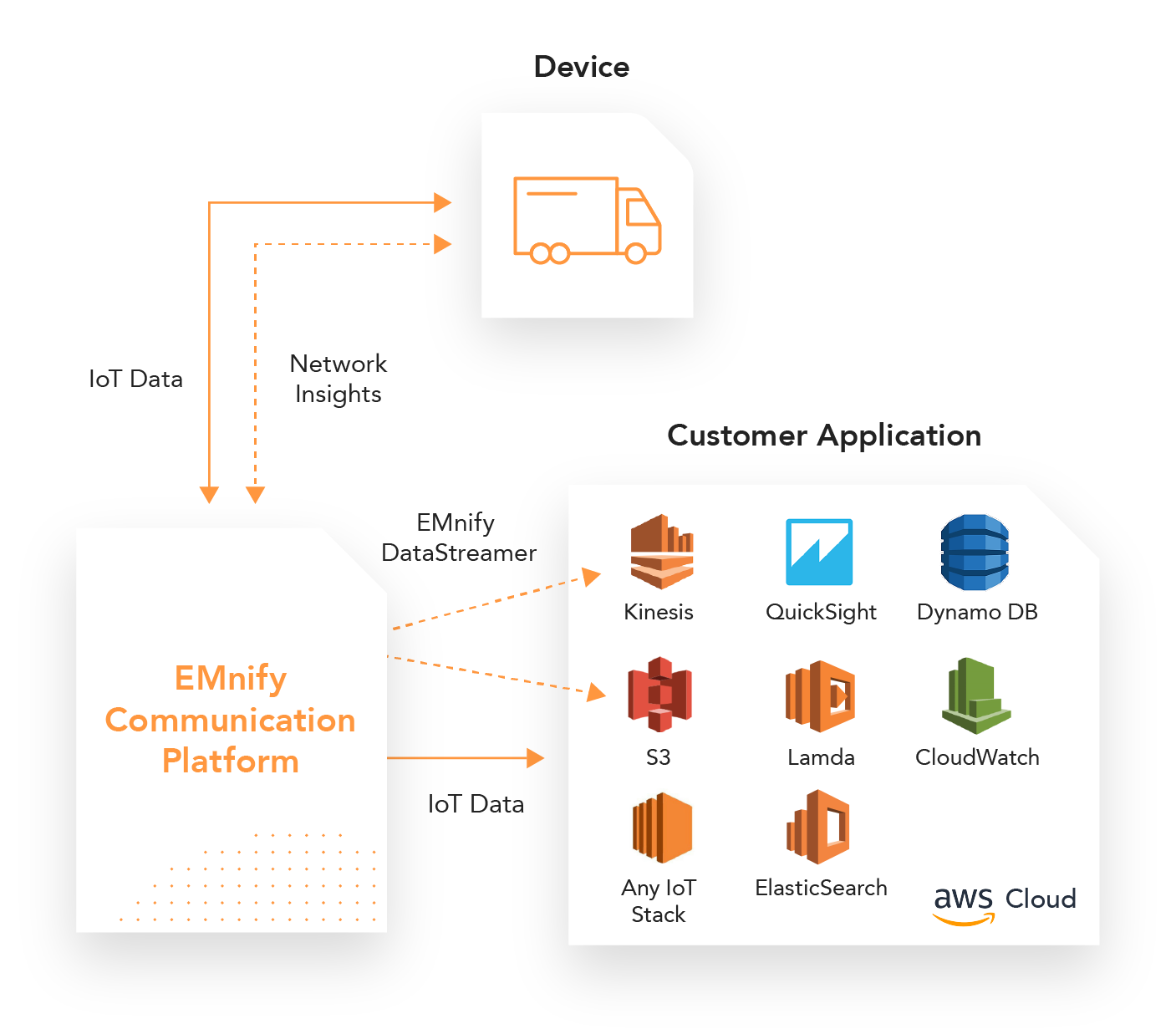 Real-time Connectivity Data into AWS