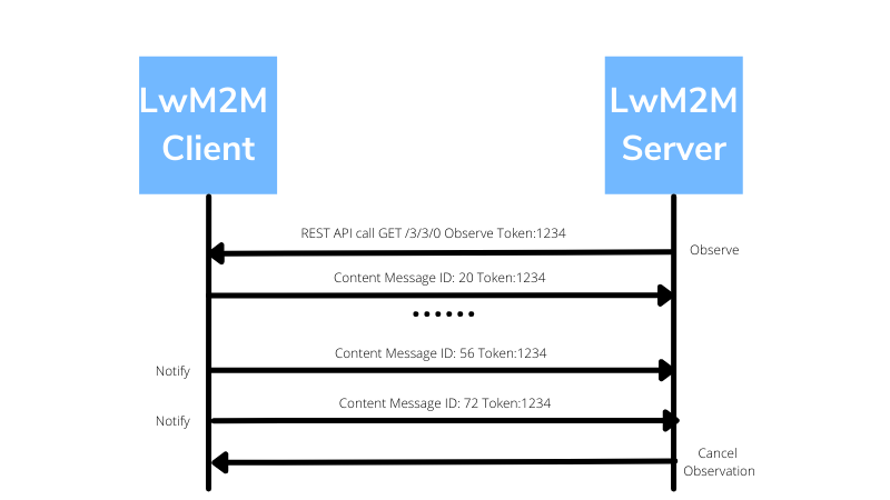 LwM2M