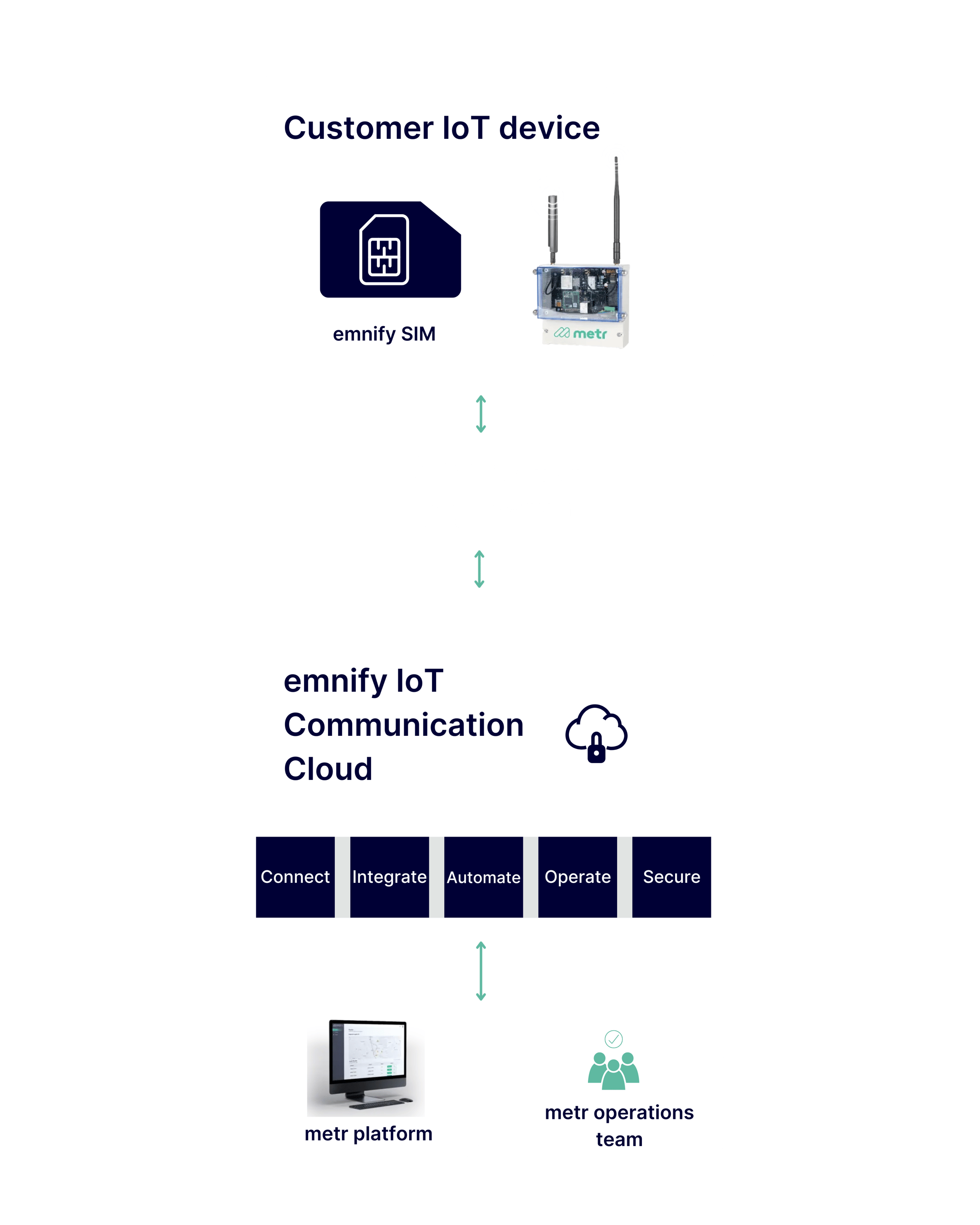 metr Case study | emnify