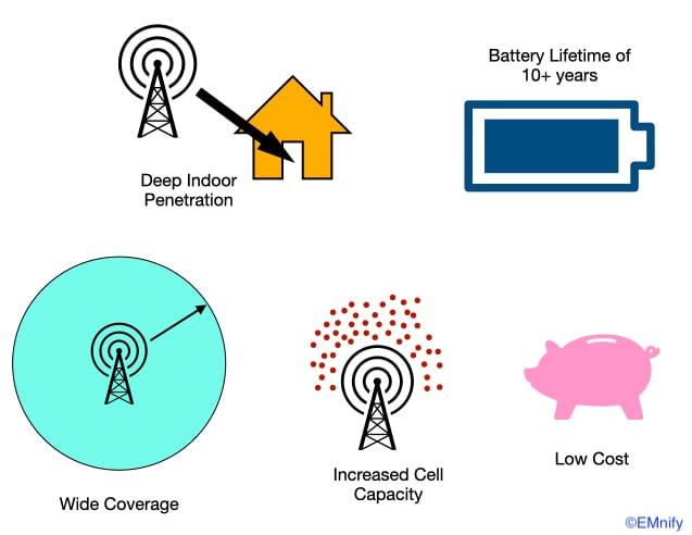 NB-IoT key objectives