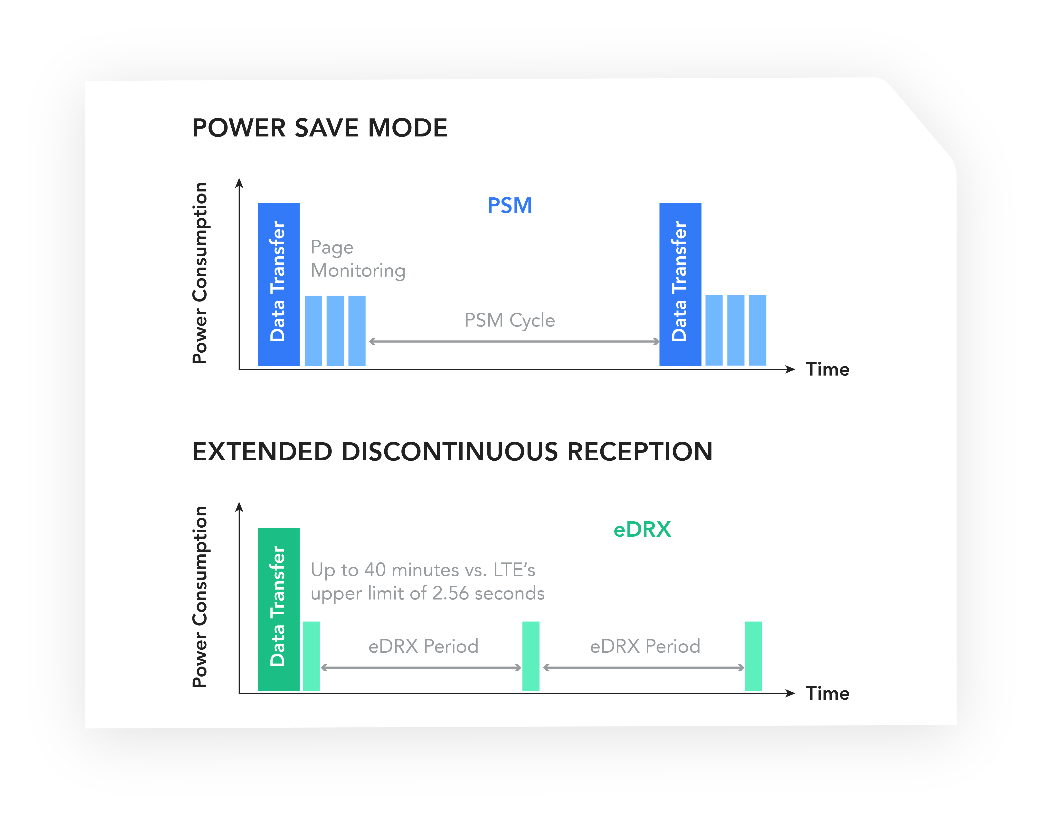 PSM-eDRX-graph