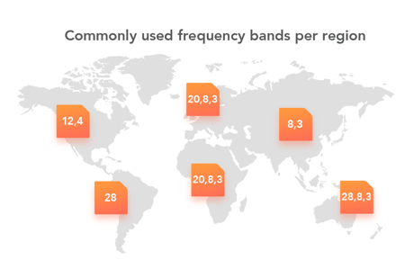 Bande di frequenza NB-IoT