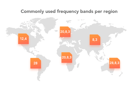 NB-IoT frequency bands
