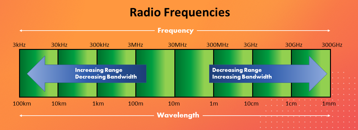 Radio frequencies