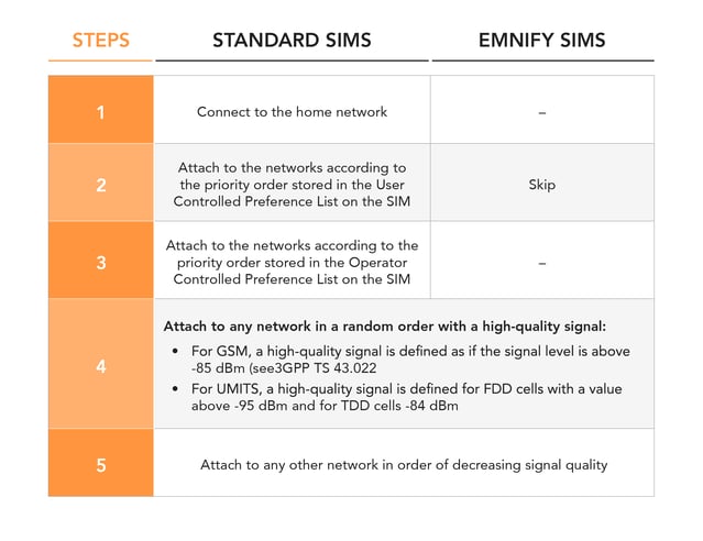 SIM Comparison