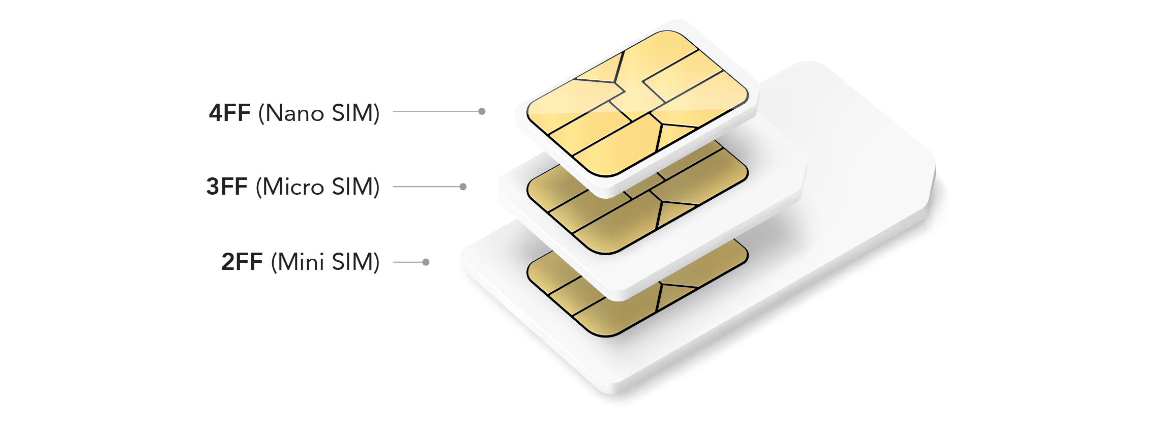 3ff Differences Between Sim Card Types 4ff 2ff Sim Cards And More ...