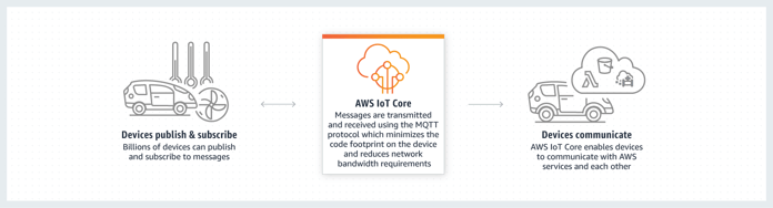 EMnify Connectivity integration into AWS IoT Core