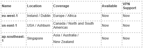 Regional Public IP