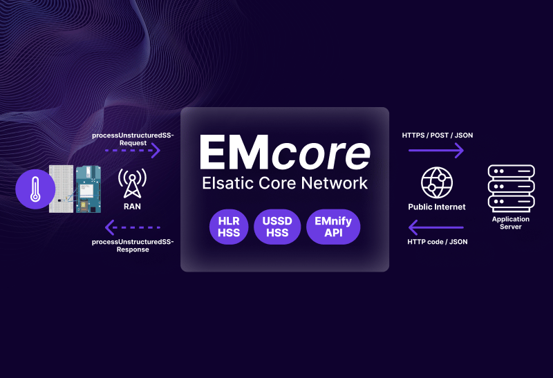 Feature image for emnify+IoT+Labs%3A+Transmitting+sensor+data+via+USSD
