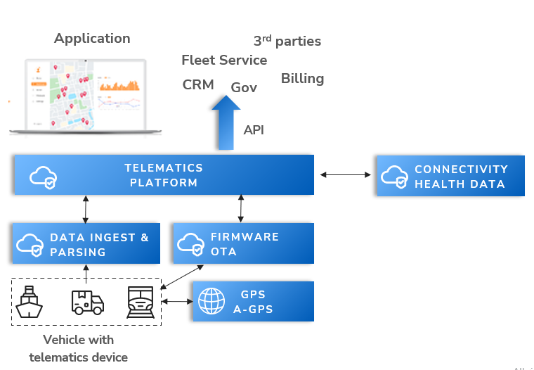 Telematics Pattern How Telematics Solutions are built in 2022 | emnify Blog